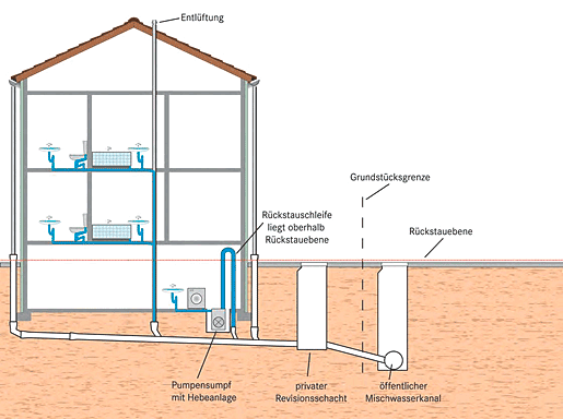 Sicherung der Entwässerungseinrichtungen entsprechend der technischen Vorschriften